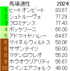 2024　日経賞　馬場適性指数